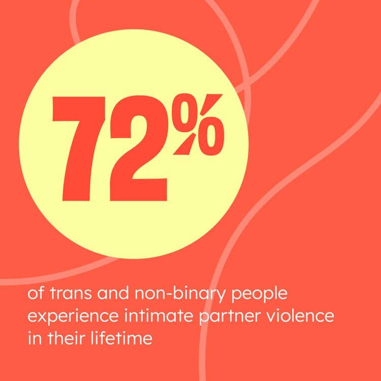 Empowerment statistic showing 72% of trans and non-binary people face partner violence.